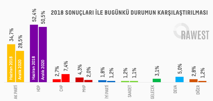 Rawest’ten Bölgesel Siyasi Eğilimler Araştırması: AKP oy kaybediyor, HDP oylarını koruyor, CHP yükseliyor - Resim : 1