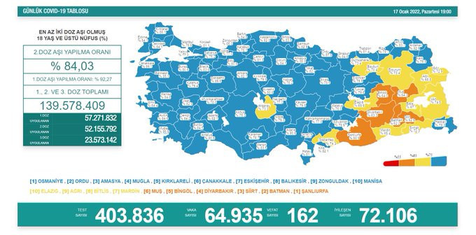 Son 24 saatte 64 bin 935 yeni vaka, 162 ölüm - Resim : 1