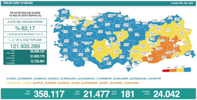 Koronavirüs tablosu: 181 kişi hayatını kaybetti, 21 bin 477 yeni vaka - Resim : 1