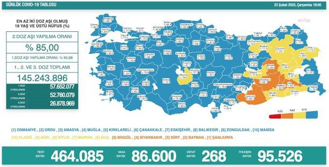 Koronavirüs tablosu: 86 bin 600 yeni vaka, 268 can kaybı - Resim : 1