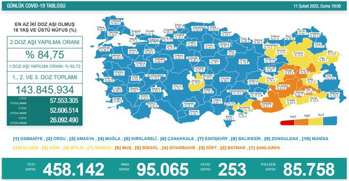 Koronavirüs tablosu: 95 bin 65 yeni vaka, 253 can kaybı - Resim : 1