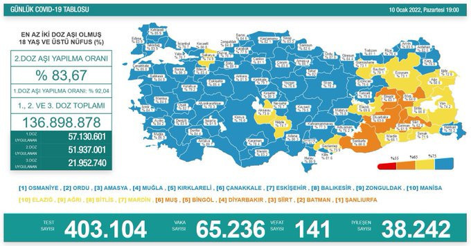 Vakalar tırmanıyor: 65 bin 236 yeni vaka, 141 can kaybı - Resim : 1