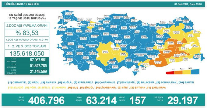 Salgında günlük seyir: 63 bin 214 yeni vaka, 157 vefat - Resim : 1