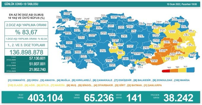 Vakalar tırmanıyor: 65 bin 236 yeni vaka, 141 can kaybı - Resim : 1