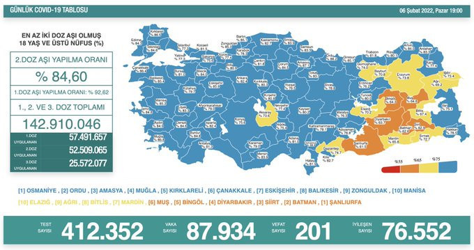 Koronavirüs tablosu: 87 bin 934 yeni vaka, 201 can kaybı - Resim : 1