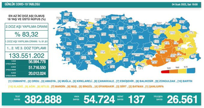 Vakalar tırmanıyor: 54 bin 724 yeni vaka, 137 can kaybı - Resim : 1