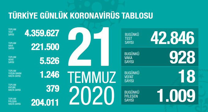 Türkiye'nin Coronavirus tablosu: 42.846 testten 928'i pozitif çıktı - Resim : 1