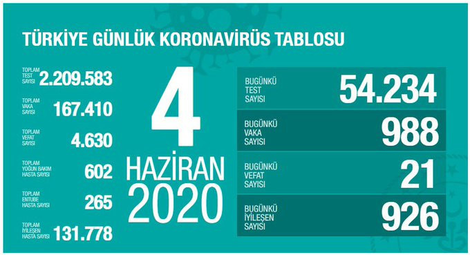 Türkiye'nin günlük coronavirus tablosu: Can kaybı 4 bin 630'a çıktı - Resim : 1
