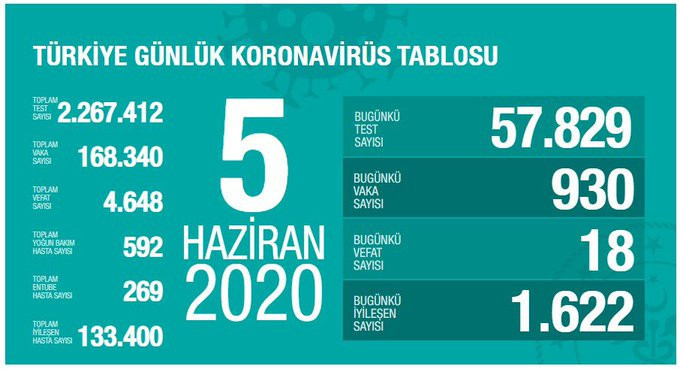 Türkiye'nin günlük coronavirus tablosu: Şimdiye kadarki en düşük can kaybı - Resim : 1