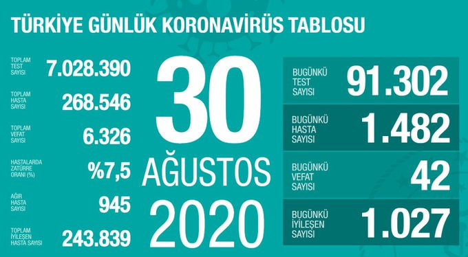 Türkiye'de bugün 42 kişi Coronavirus nedeniyle hayatını kaybetti - Resim : 1