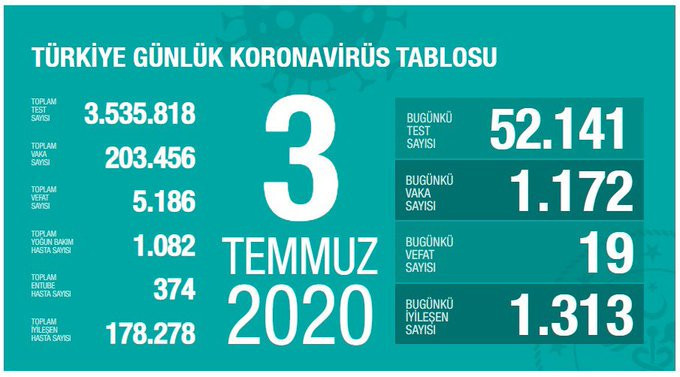 Türkiye'nin Coronavirus tablosu: Can kaybı 5 bin 186'e çıktı - Resim : 1