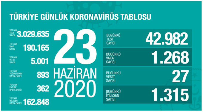 Türkiye'nin coronavirus tablosu: Bin 268 yeni tanı konuldu - Resim : 1