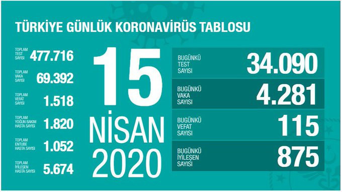Koronada bugün: 115 kişi hayatını kaybetti - Resim : 1