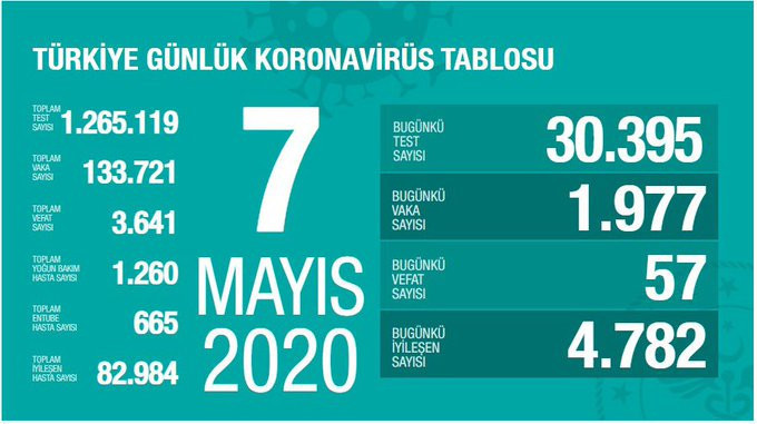 Türkiye'de koronavirüs: Bin 977 yeni vaka tespit edildi - Resim : 1