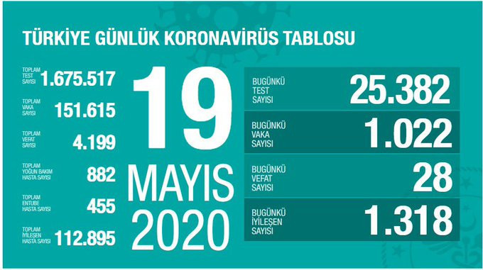 Türkiye'nin coronavirus tablosu: Yeni vaka sayısında belirgin düşüş yaşandı - Resim : 1
