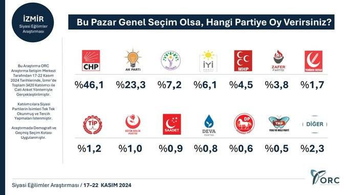 8 ilde anket çalışması: 6 ilde CHP, iki ilde AKP önde - Resim: 5