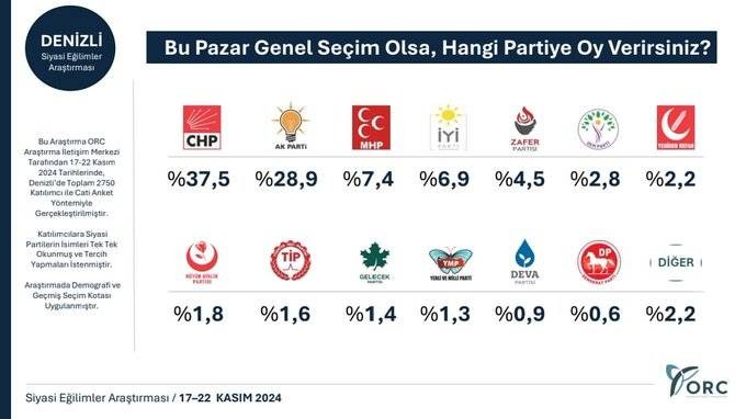 8 ilde anket çalışması: 6 ilde CHP, iki ilde AKP önde - Resim: 9