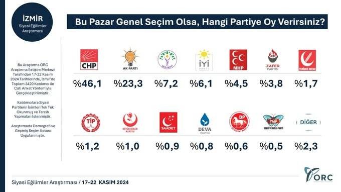 8 ilde anket çalışması: 6 ilde CHP, iki ilde AKP önde - Resim: 5