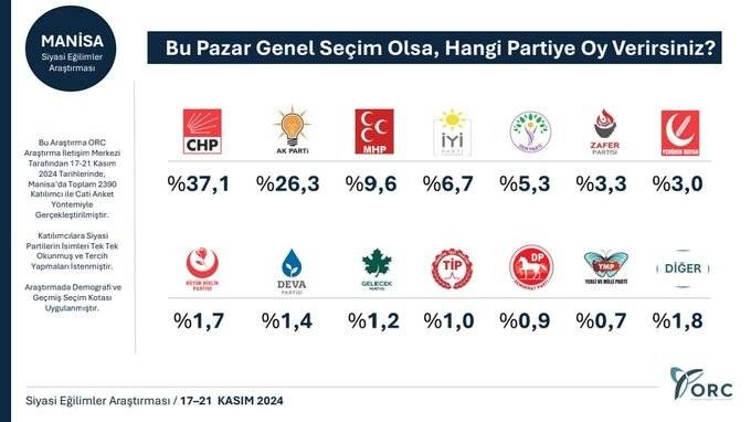 8 ilde anket çalışması: 6 ilde CHP, iki ilde AKP önde - Resim: 6