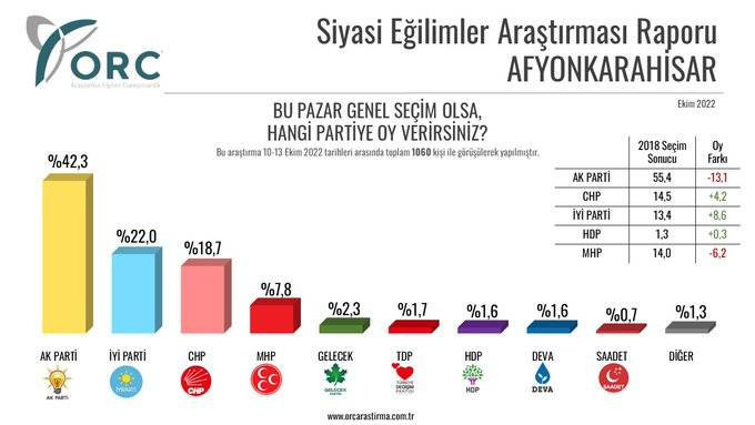 Beş ilde seçim anketi: AKP ve MHP oylarında büyük düşüş - Resim: 5