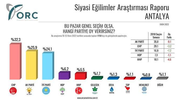 Beş ilde seçim anketi: AKP ve MHP oylarında büyük düşüş - Resim: 4
