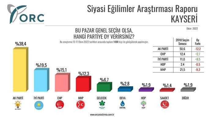 5 ilde seçim anketi: AKP 'kalelerinde' 10 puandan fazla geriledi - Resim: 2