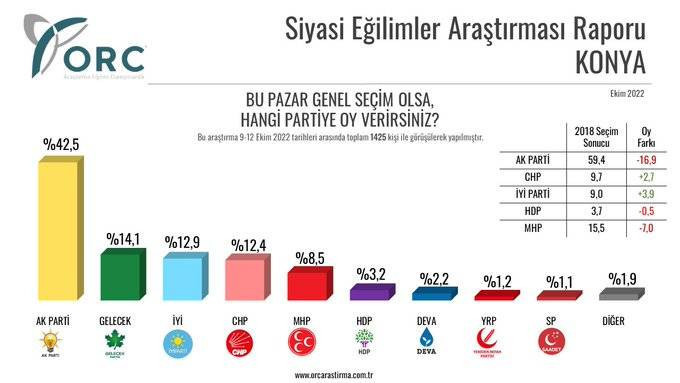 Beş ilde seçim anketi: AKP ve MHP oylarında büyük düşüş - Resim: 2