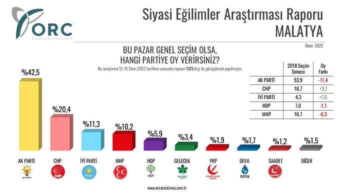 5 ilde seçim anketi: AKP 'kalelerinde' 10 puandan fazla geriledi - Resim: 3