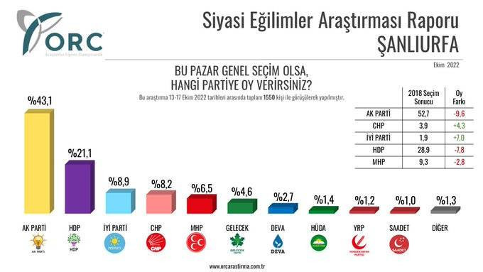 5 ilde seçim anketi: AKP 'kalelerinde' 10 puandan fazla geriledi - Resim: 4