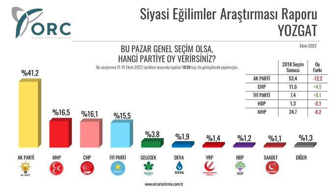 5 ilde seçim anketi: AKP 'kalelerinde' 10 puandan fazla geriledi - Resim: 5