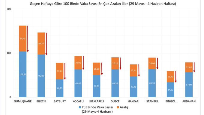 Fahrettin Koca, haftalık vaka haritasını paylaştı - Resim : 2