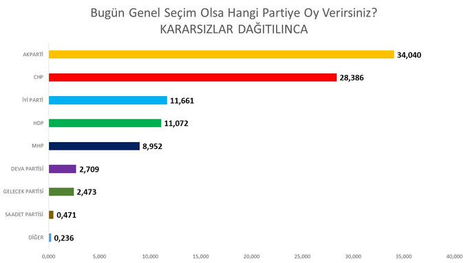 Son araştırma: Salgın günlerinde seçim olsa hangi parti, ne kadar oy alır? - Resim : 1