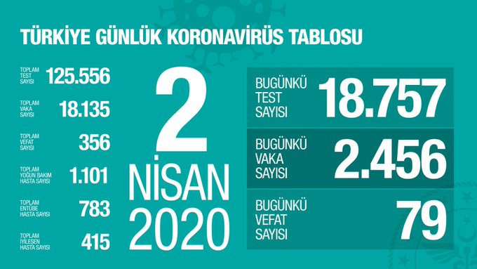 Türkiye'de koronavirüsten ölenlerin sayısı 356'ya yükseldi - Resim : 1