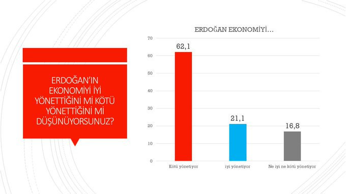 Avrasya anketi: Vatandaşların yüzde 62’si Erdoğan’ın ekonomiyi kötü yönettiğini düşünüyor - Resim : 1