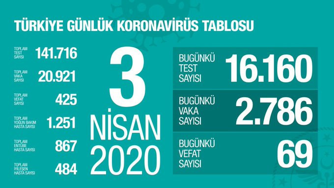 'Bugünkü can kaybı 69, sosyal izolasyonda başarılı değiliz' - Resim : 1