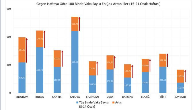 İllere göre haftalık vaka haritası açıklandı: İstanbul ve Kocaeli zirvede - Resim : 1