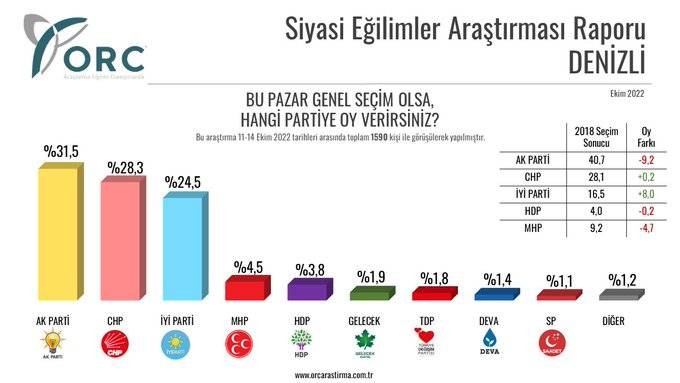 Beş ilde seçim anketi: AKP ve MHP oylarında büyük düşüş - Resim: 3