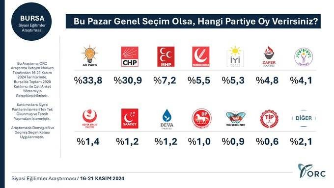 8 ilde anket çalışması: 6 ilde CHP, iki ilde AKP önde - Resim: 3