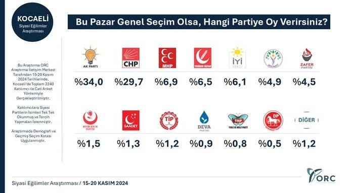 8 ilde anket çalışması: 6 ilde CHP, iki ilde AKP önde - Resim: 4