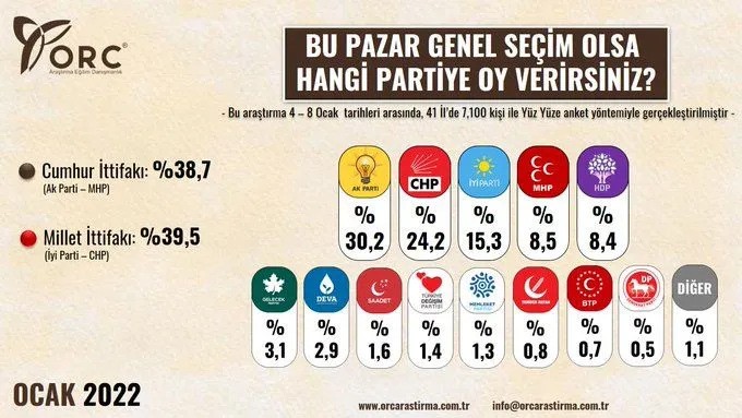 ORC'den yılın ilk anketi: Millet İttifakı önde; MHP ve HDP 'baraj altı' - Resim : 1