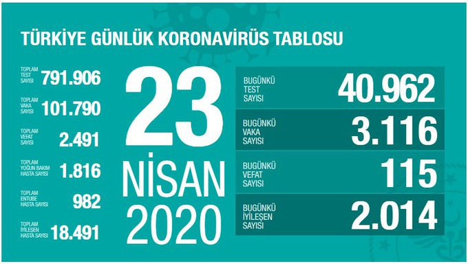 Türkiye'de koronavirüs: 115 kişi daha hayatını kaybetti, 3 bin 116 yeni tanı kondu - Resim : 1