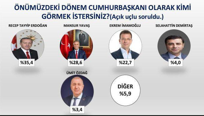 Son anket sonucu açıklandı: Cumhurbaşkanı olarak kimi görmek istersiniz? - Resim: 7