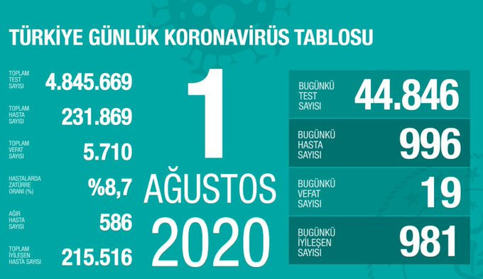 Günlük yeni hasta sayısı bin sınırında - Resim : 1
