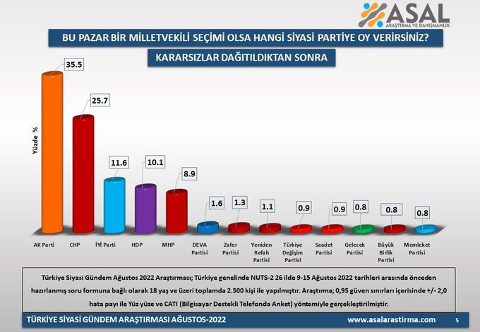 Son seçim anketi: Cumhur İttifakı yüzde 50'nin altında - Resim : 2