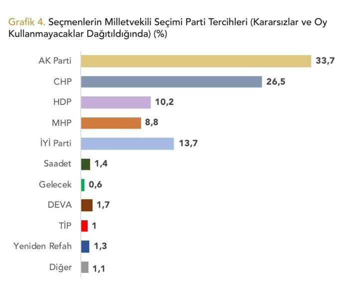 Erdoğan'a kendisine oy verenlerin yüzde 44'ünden kötü haber: AKP gidecek - Resim : 2