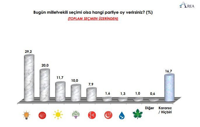 Anket: AKP oylarındaki düşüş dikkat çekti - Resim : 1