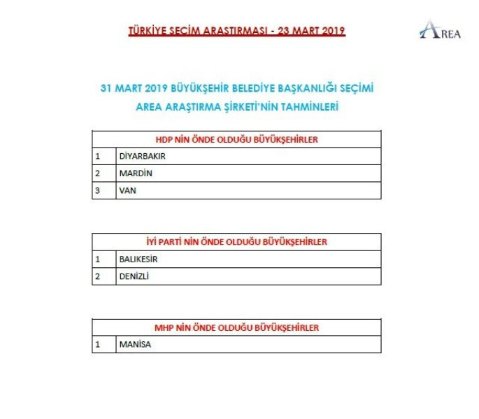AREA 9 ile ilişkin yerel seçim anketini açıkladı - Resim: 48