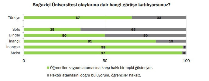 KONDA'dan 'Boğaziçi' araştırması: Her 5 AKP’liden ve her 3 MHP’liden 1’i öğrencileri haklı buluyor - Resim : 1
