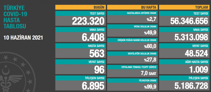 Son 24 saatte Covid-19 nedeniyle 96 kişi vefat etti - Resim : 1