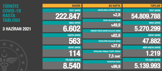Son 24 saatte Covid-19 nedeniyle 114 kişi vefat etti - Resim : 1